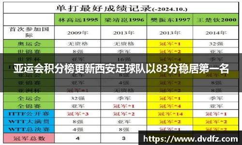 亚运会积分榜更新西安足球队以83分稳居第一名